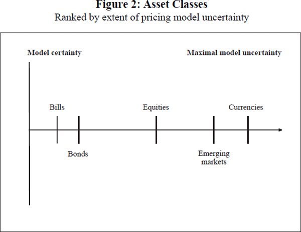 Figure 2: Asset Classes