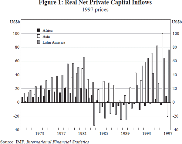 Figure 1: Real Net Private Capital Inflows