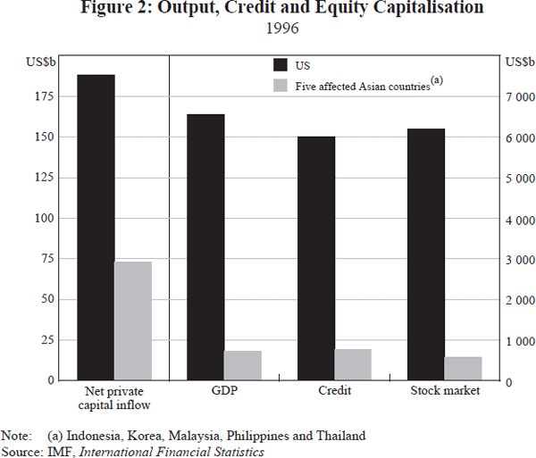 Figure 2: Output, Credit and Equity Capitalisation