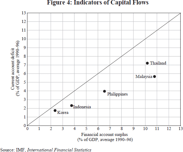 Figure 4: Indicators of Capital Flows