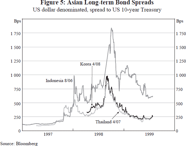 Figure 5: Asian Long-term Bond Spreads