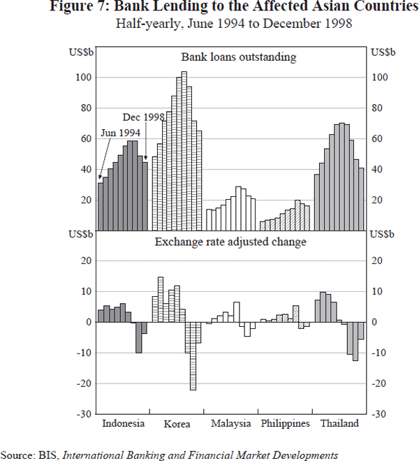 Figure 7: Bank Lending to the Affected Asian Countries