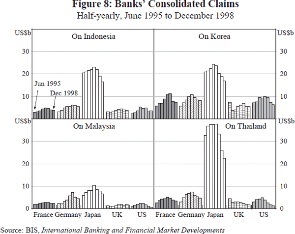 Figure 8: Banks' Consolidated Claims