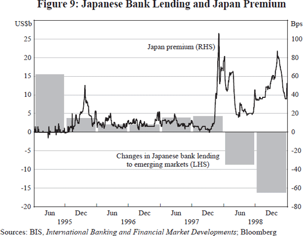 Figure 9: Japanese Bank Lending and Japan Premium