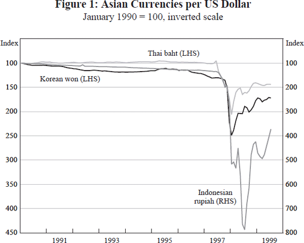 Figure 1: Asian Currencies per US Dollar