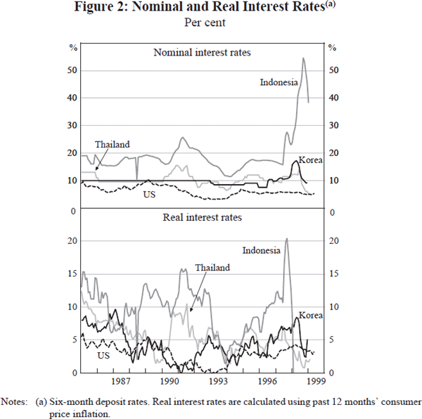 Figure 2: Nominal and Real Interest Rates