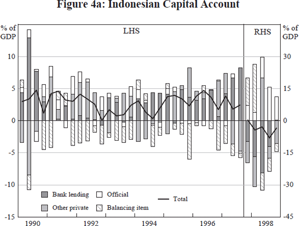 Figure 4a: Indonesian Capital Account