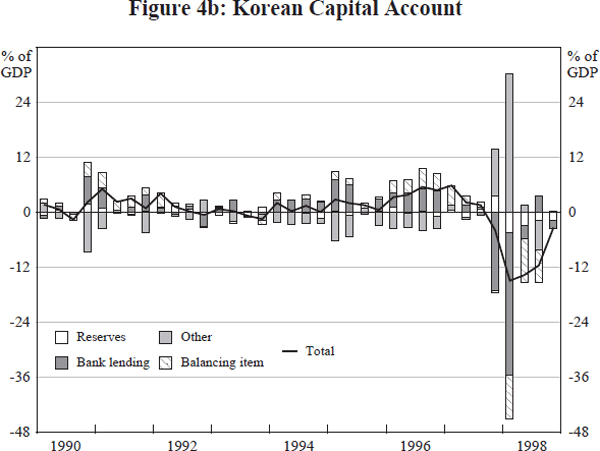 Figure 4b: Korean Capital Account