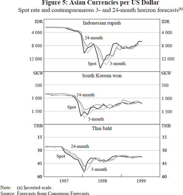 Figure 5: Asian Currencies per US Dollar