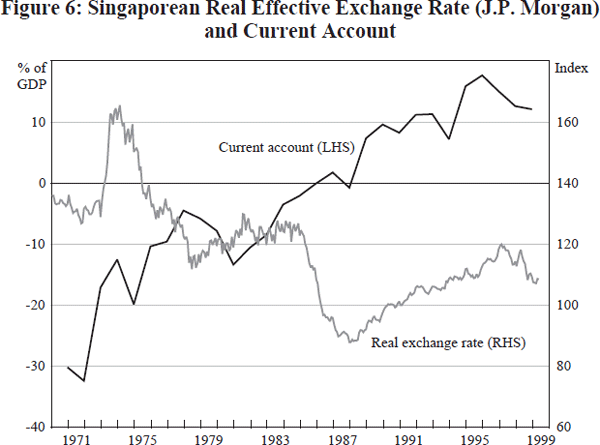 Figure 6: Singaporean Real Effective Exchange Rate (J.P. Morgan) and Current Account