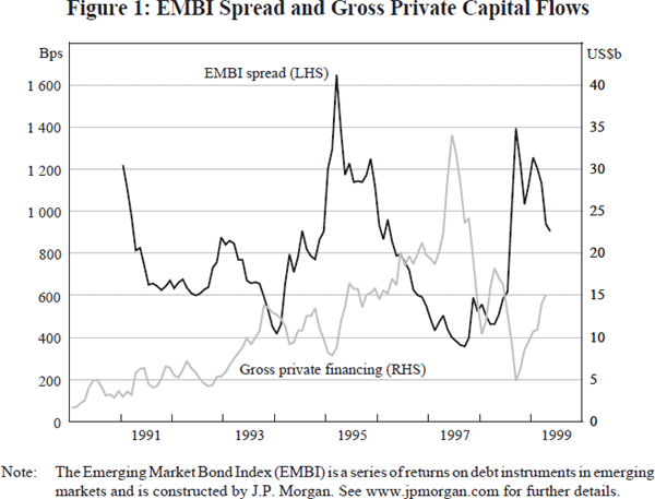 Figure 1: EMBI Spread and Gross Private Capital Flows