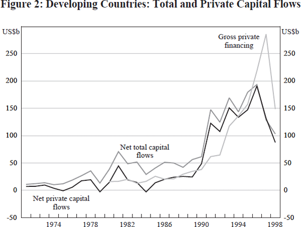 Figure 2: Developing Countries: Total and Private Capital Flows
