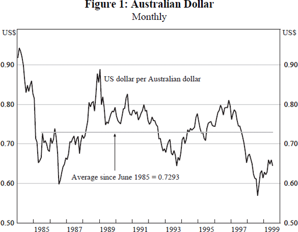 Figure 1: Australian Dollar