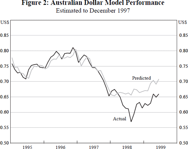 Figure 2: Australian Dollar Model Performance (Estimated to December 1997)