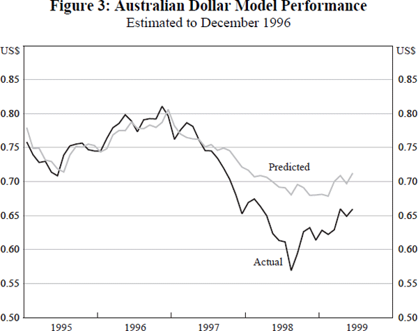 Figure 3: Australian Dollar Model Performance (Estimated to December 1996)