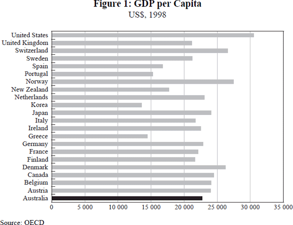Figure 1: GDP per Capita