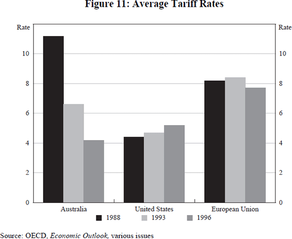 Figure 11: Average Tariff Rates