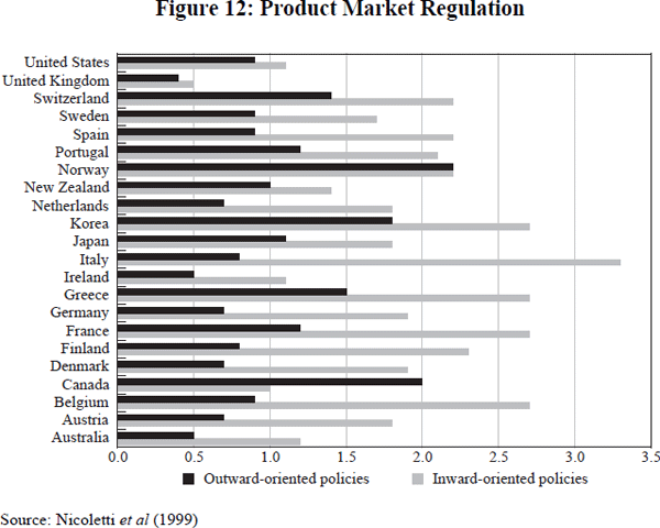 Figure 12: Product Market Regulation