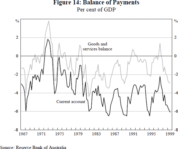Figure 14: Balance of Payments