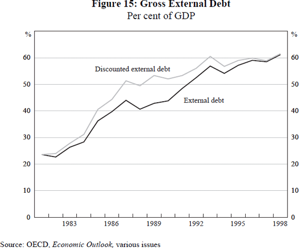 Figure 15: Gross External Debt
