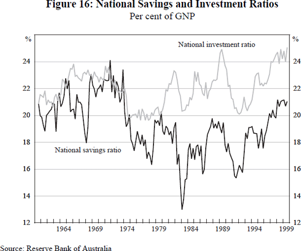 Figure 16: National Savings and Investment Ratios