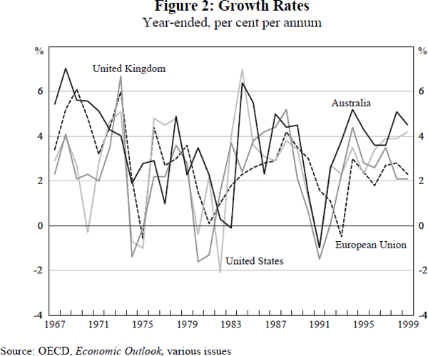 Figure 2: Growth Rates