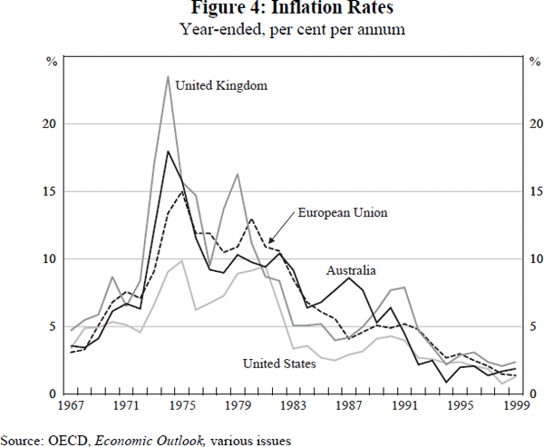 Figure 4: Inflation Rates