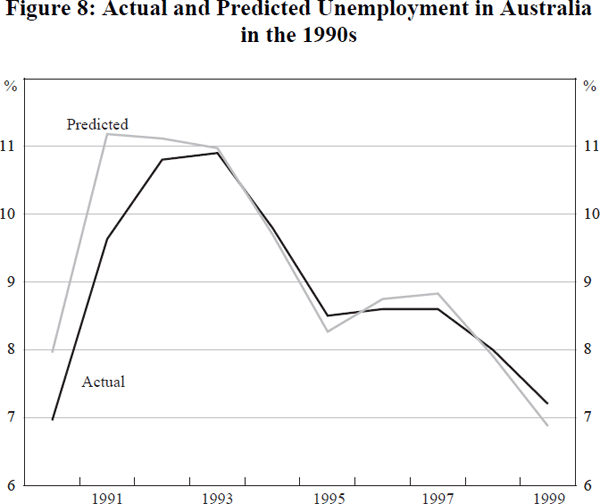 Figure 8: Actual and Predicted Unemployment in Australia in the 1990s
