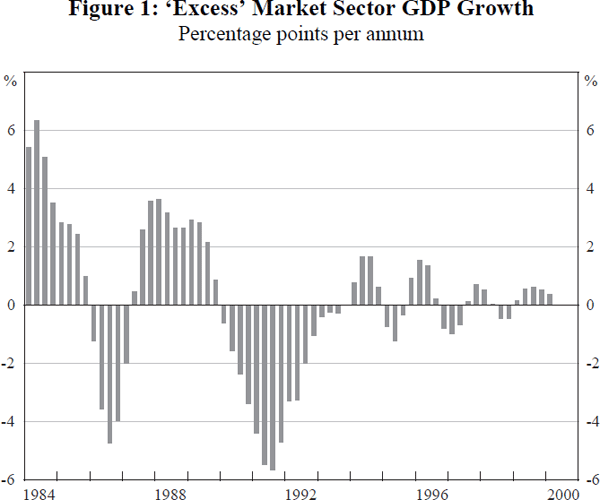 Figure 1: ‘Excess’ Market Sector GDP Growth