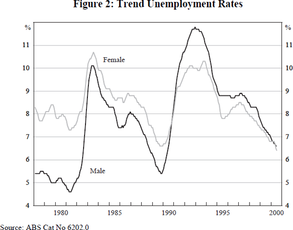 Figure 2: Trend Unemployment Rates
