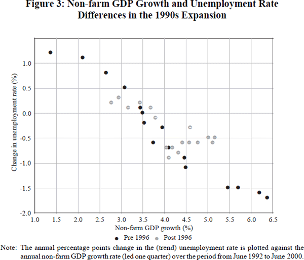 Figure 3: Non-farm GDP Growth and Unemployment Rate Differences in the 1990s Expansion