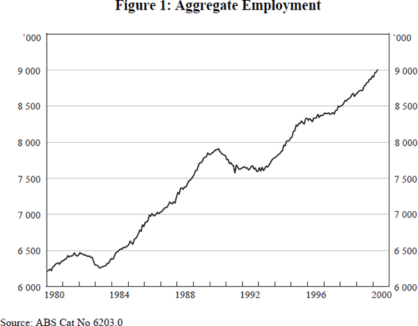 Figure 1: Aggregate Employment