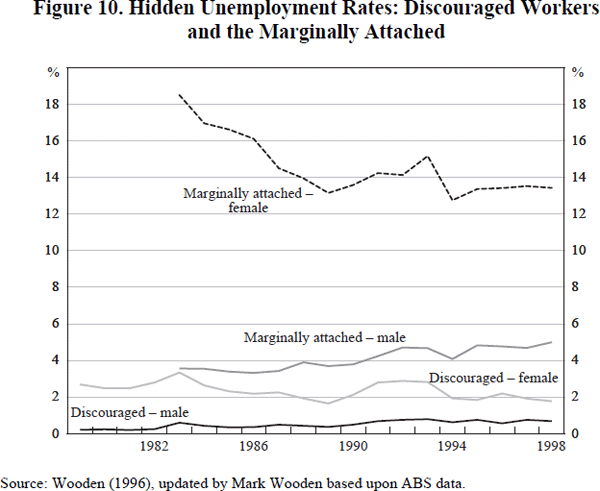 Figure 10. Hidden Unemployment Rates: Discouraged Workers and the Marginally Attached