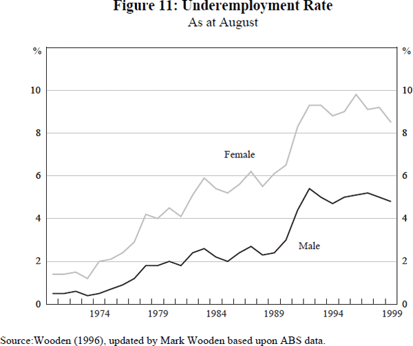 Figure 11: Underemployment Rate