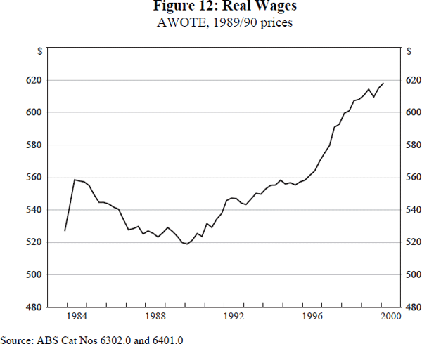 Figure 12: Real Wages