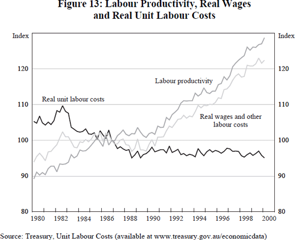 Figure 13: Labour Productivity, Real Wages and Real Unit Labour Costs