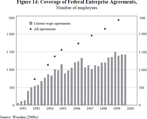Figure 14: Coverage of Federal Enterprise Agreements