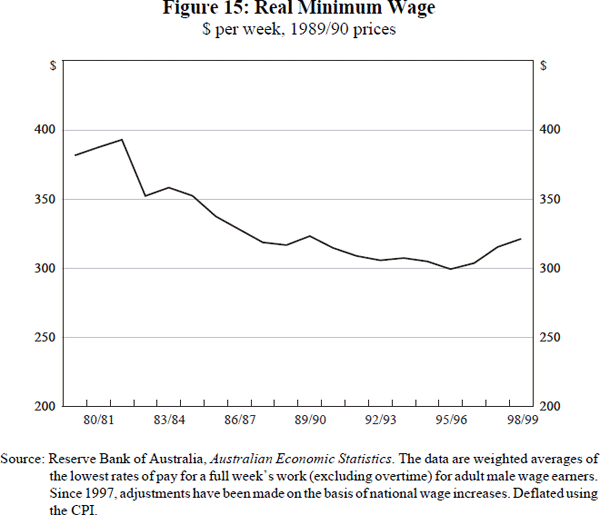 Figure 15: Real Minimum Wage