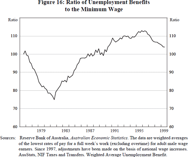 Figure 16: Ratio of Unemployment Benefits to the Minimum Wage