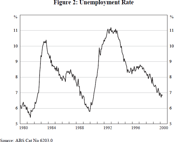 Figure 2: Unemployment Rate