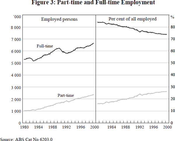 Figure 3: Part-time and Full-time Employment