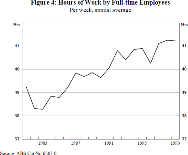 Figure 4: Hours of Work by Full-time Employees
