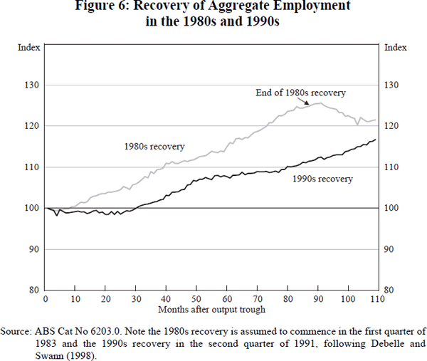 Figure 6: Recovery of Aggregate Employment in the 1980s and 1990s