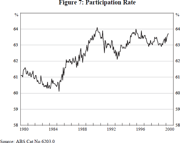 Figure 7: Participation Rate
