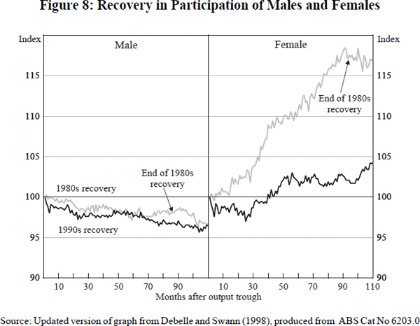 Figure 8: Recovery in Participation of Males and Females