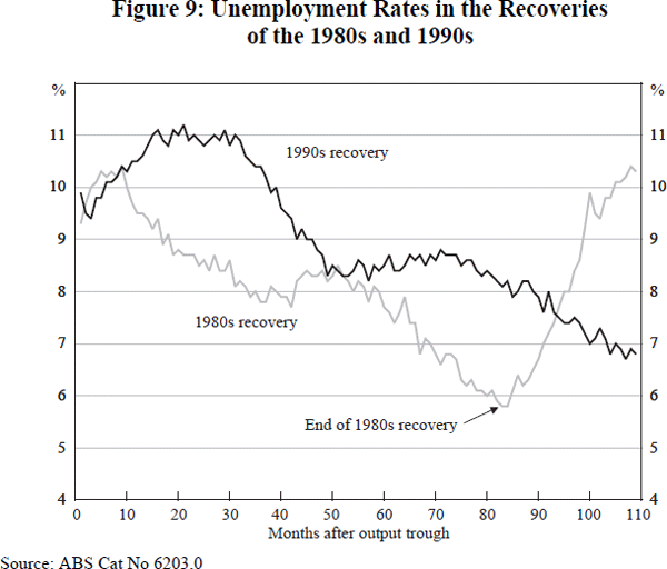Figure 9: Unemployment Rates in the Recoveries of the 1980s and 1990s