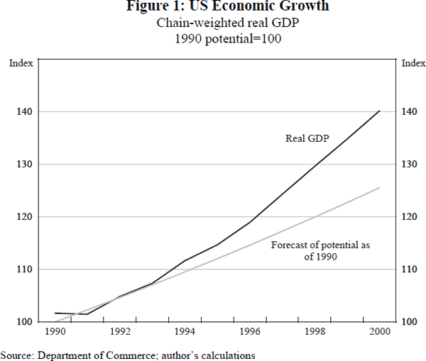 Figure 1: US Economic Growth