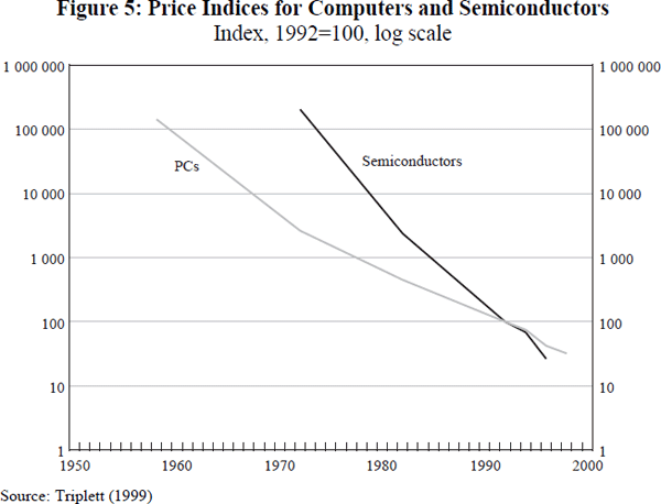 Figure 5: Price Indices for Computers and Semiconductors