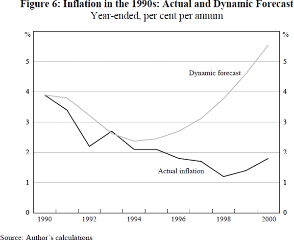 Figure 6: Inflation in the 1990s: Actual and Dynamic Forecast