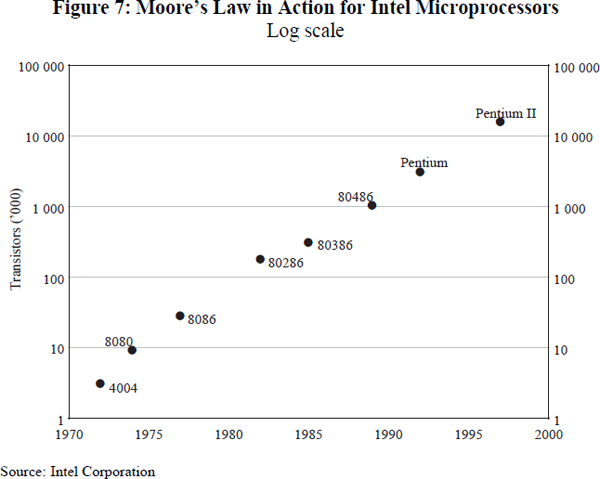Figure 7: Moore's Law in Action for Intel Microprocessors